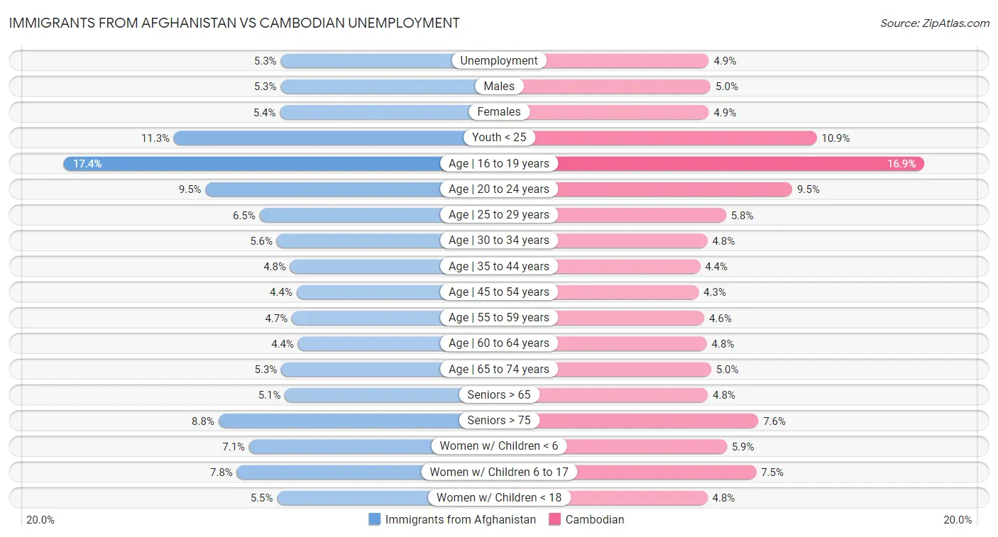 Immigrants from Afghanistan vs Cambodian Unemployment