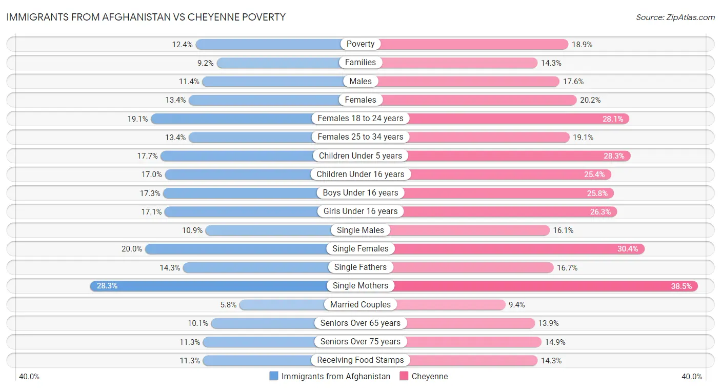 Immigrants from Afghanistan vs Cheyenne Poverty