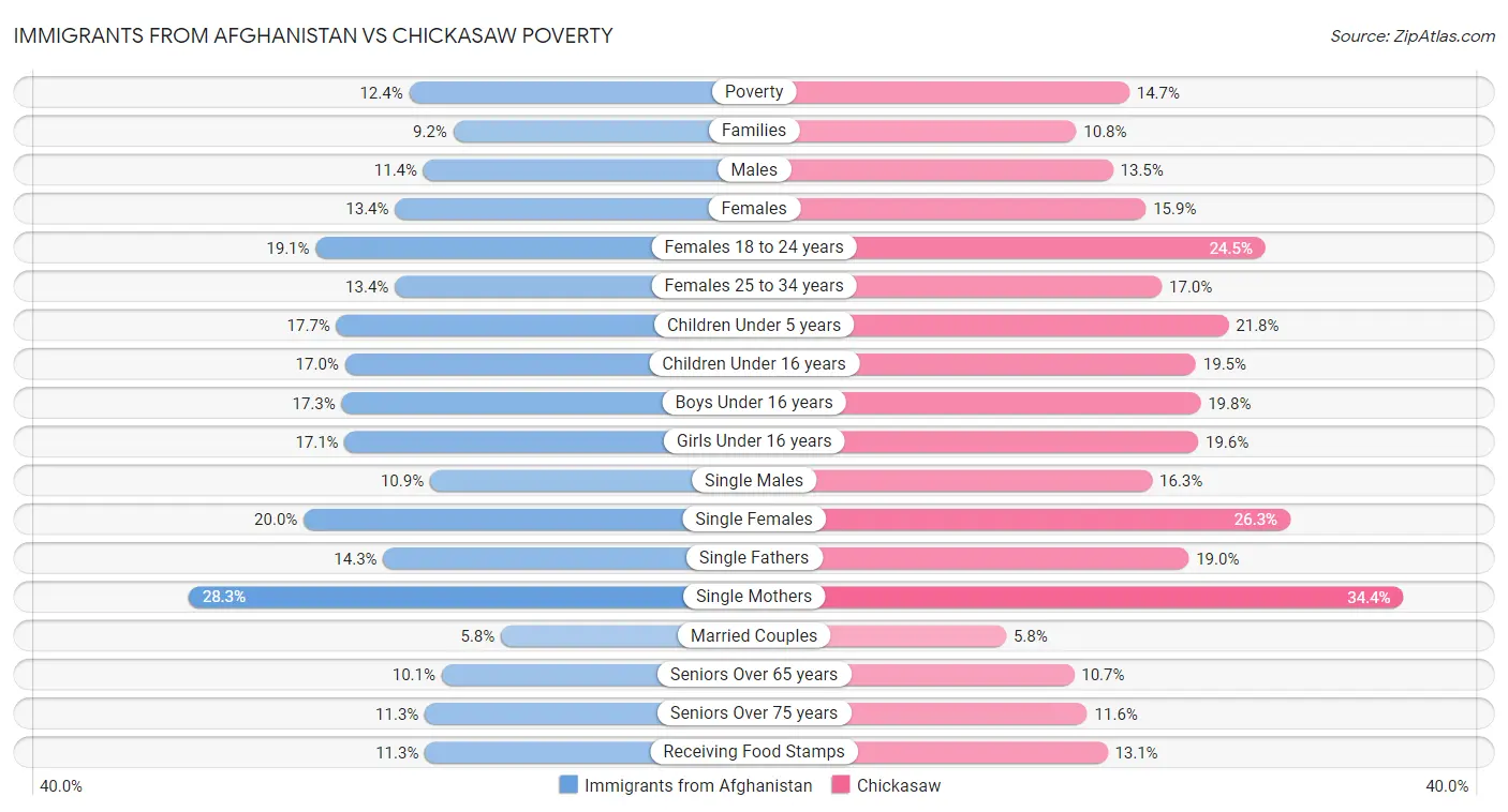 Immigrants from Afghanistan vs Chickasaw Poverty