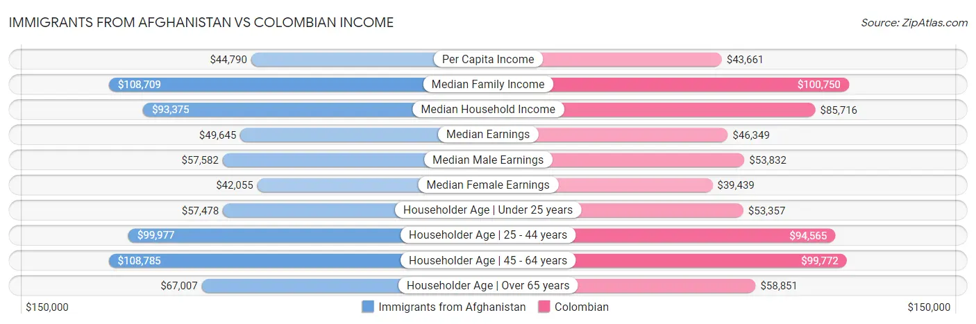 Immigrants from Afghanistan vs Colombian Income