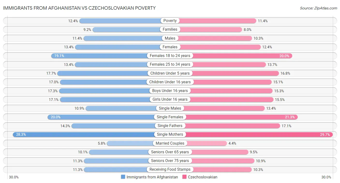 Immigrants from Afghanistan vs Czechoslovakian Poverty