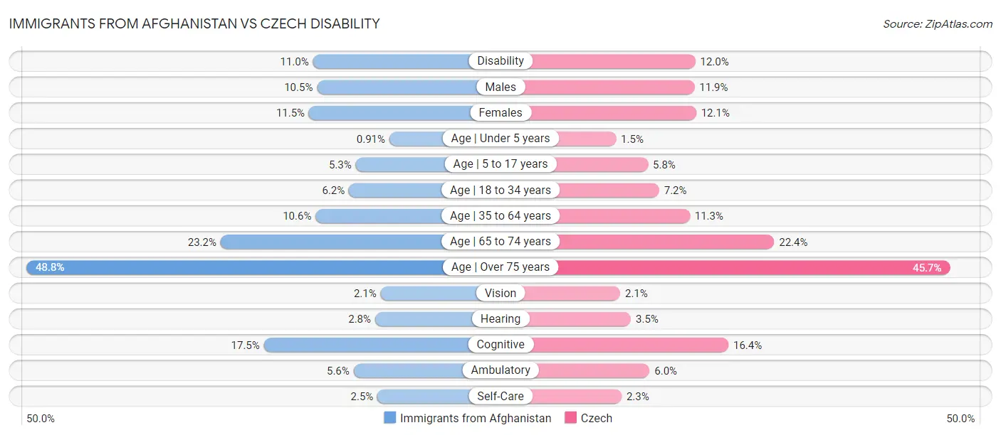 Immigrants from Afghanistan vs Czech Disability