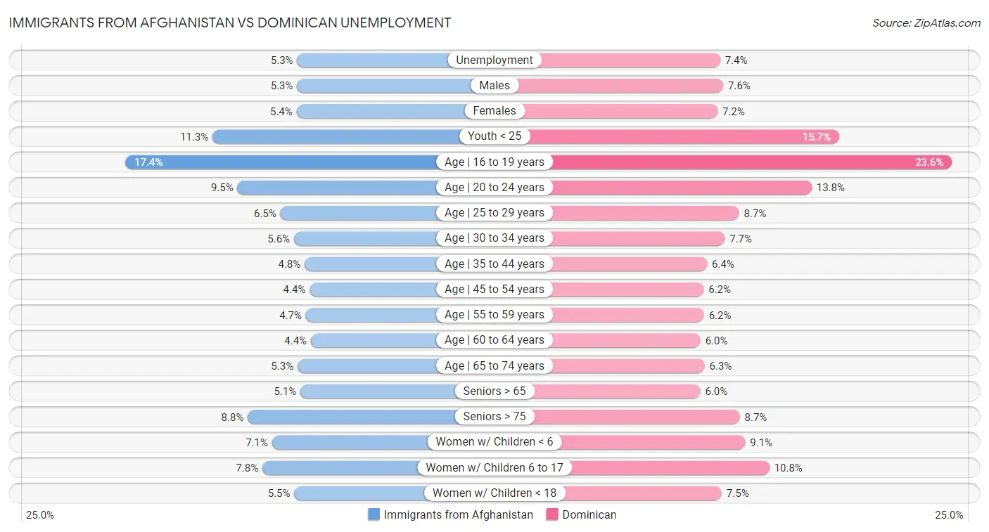 Immigrants from Afghanistan vs Dominican Unemployment