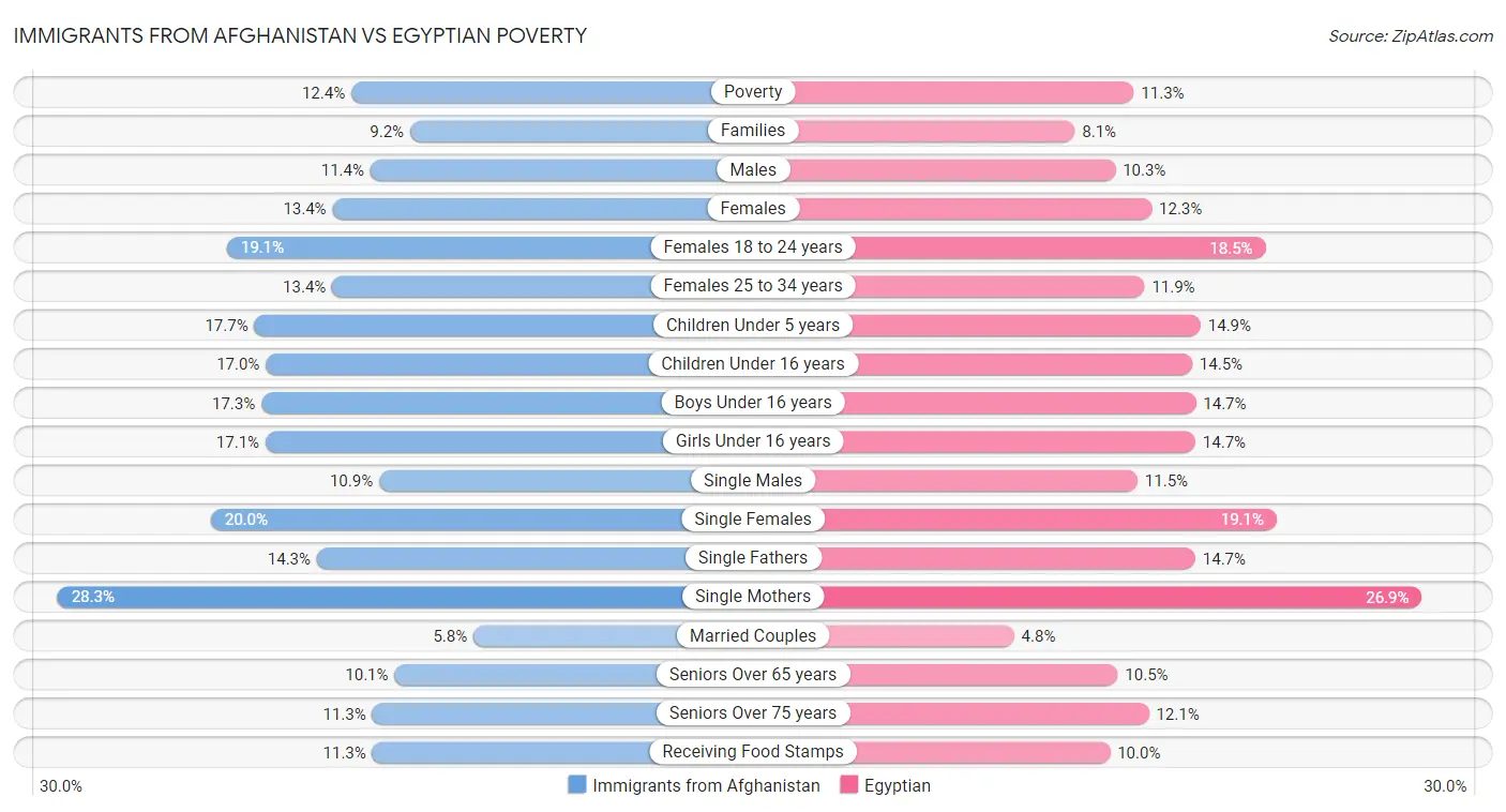 Immigrants from Afghanistan vs Egyptian Poverty