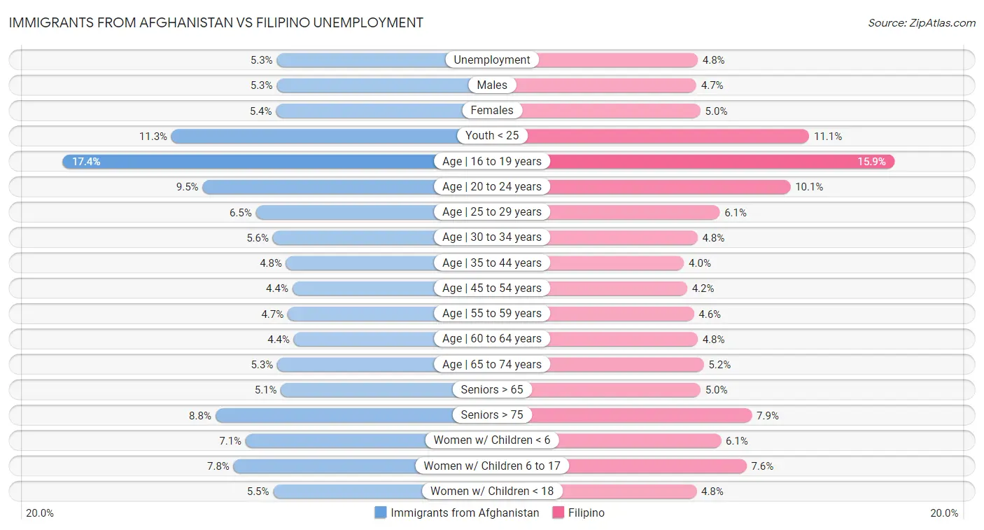 Immigrants from Afghanistan vs Filipino Unemployment