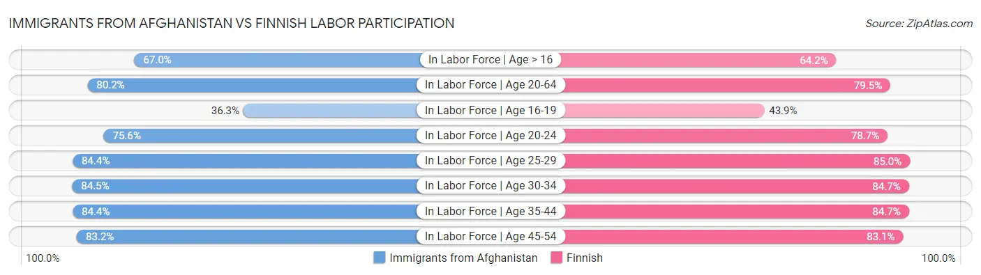 Immigrants from Afghanistan vs Finnish Labor Participation