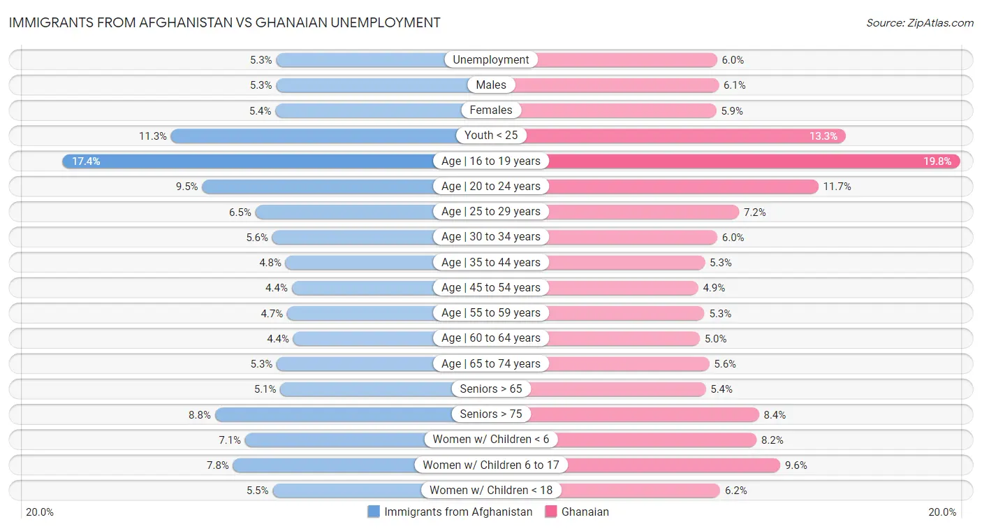 Immigrants from Afghanistan vs Ghanaian Unemployment