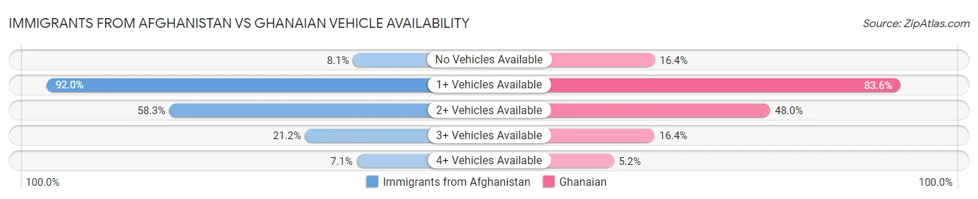 Immigrants from Afghanistan vs Ghanaian Vehicle Availability