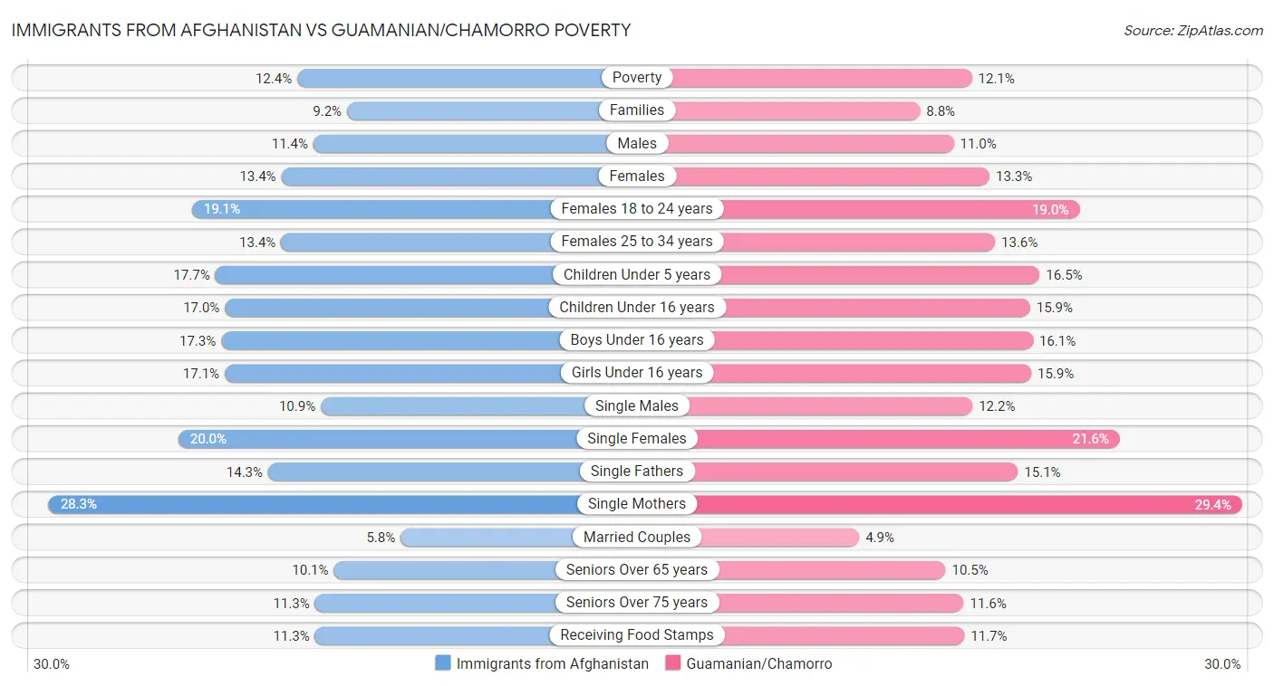 Immigrants from Afghanistan vs Guamanian/Chamorro Poverty
