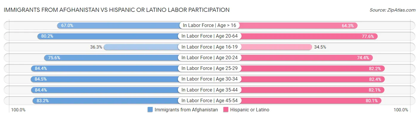 Immigrants from Afghanistan vs Hispanic or Latino Labor Participation