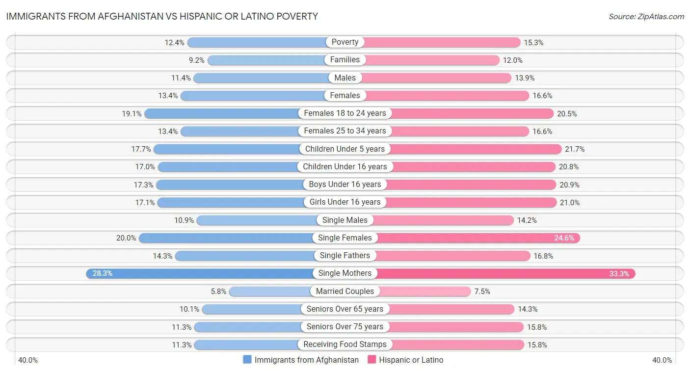 Immigrants from Afghanistan vs Hispanic or Latino Poverty