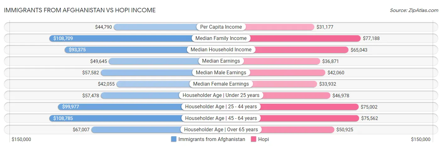 Immigrants from Afghanistan vs Hopi Income
