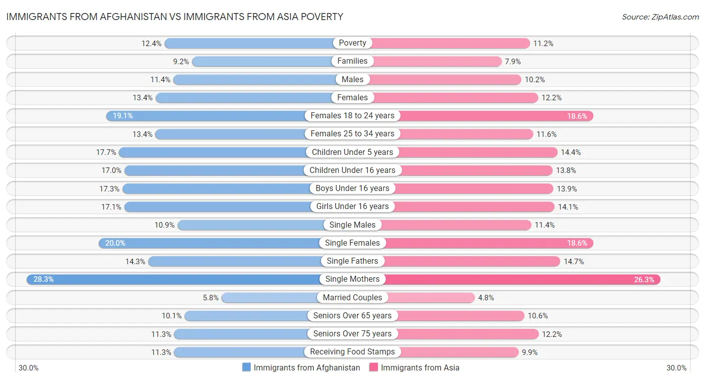 Immigrants from Afghanistan vs Immigrants from Asia Poverty