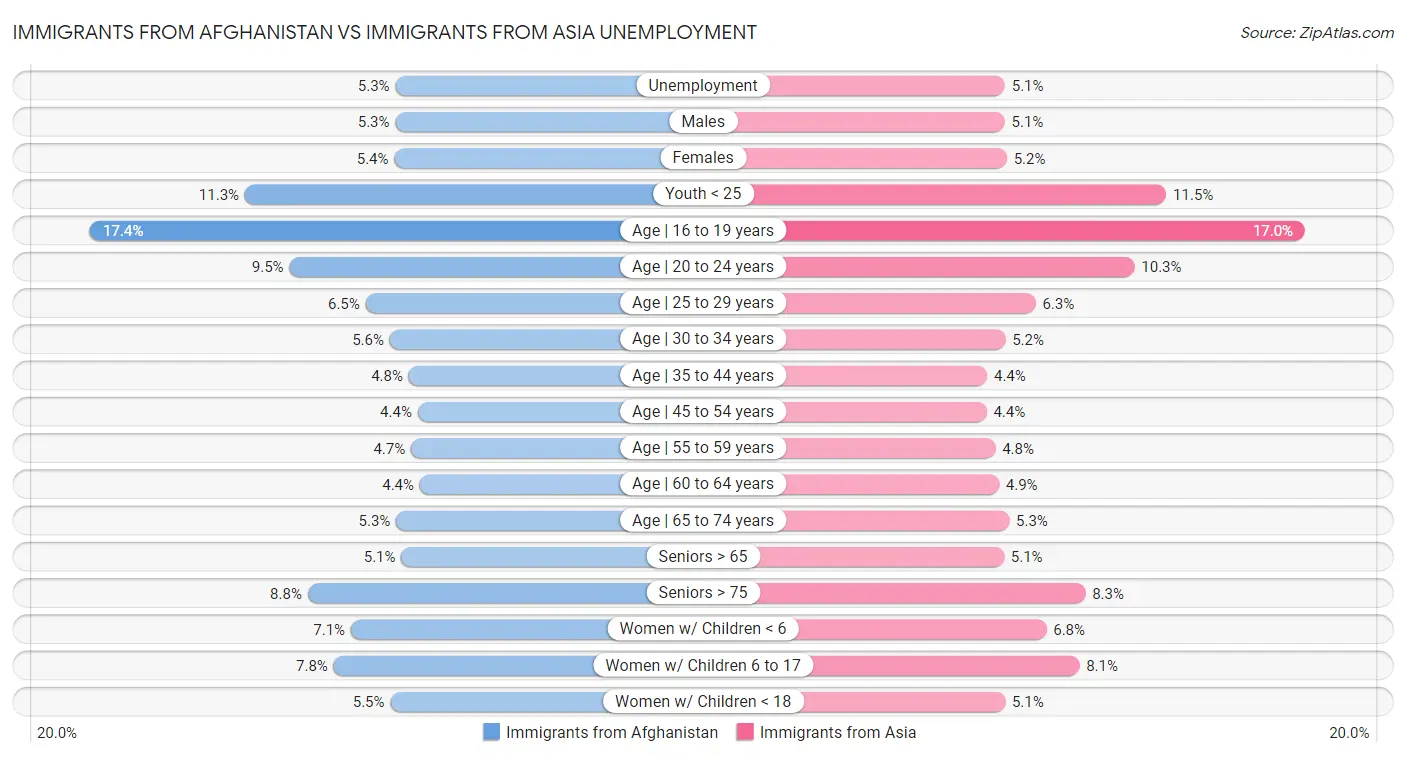 Immigrants from Afghanistan vs Immigrants from Asia Unemployment