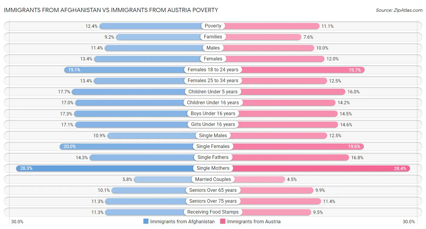 Immigrants from Afghanistan vs Immigrants from Austria Poverty