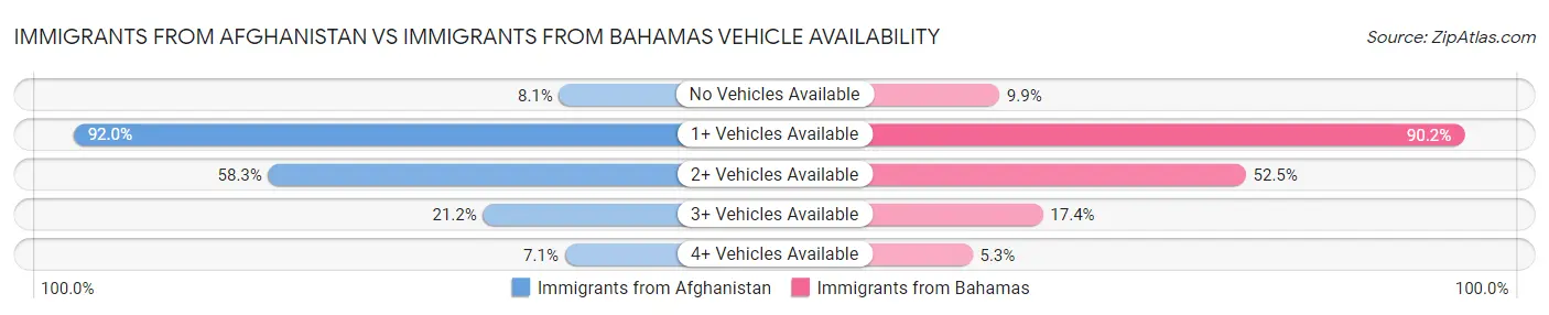 Immigrants from Afghanistan vs Immigrants from Bahamas Vehicle Availability