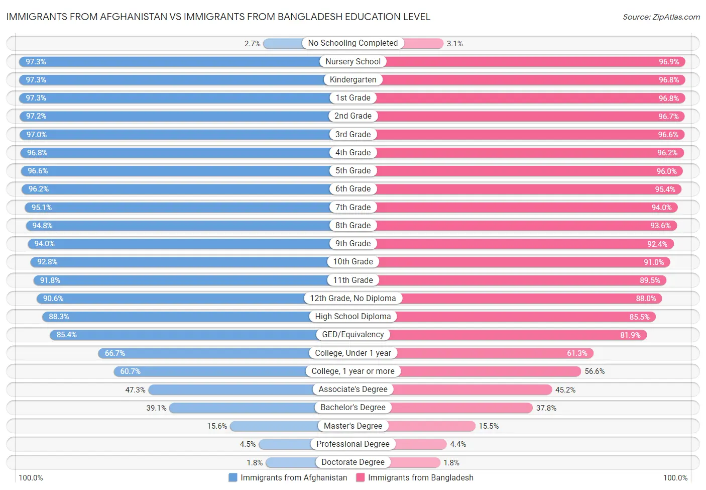 Immigrants from Afghanistan vs Immigrants from Bangladesh Education Level