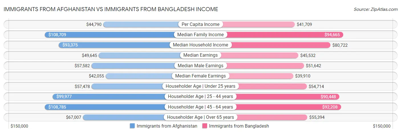 Immigrants from Afghanistan vs Immigrants from Bangladesh Income