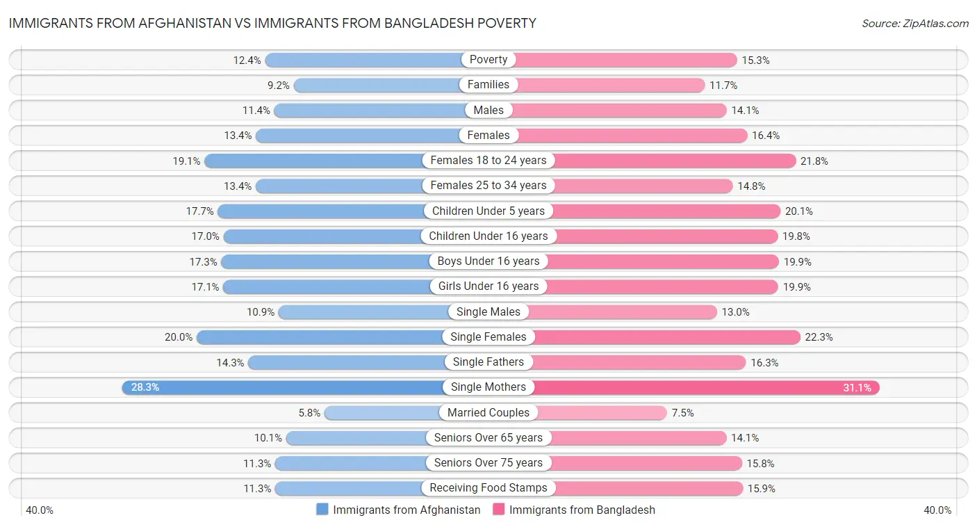 Immigrants from Afghanistan vs Immigrants from Bangladesh Poverty