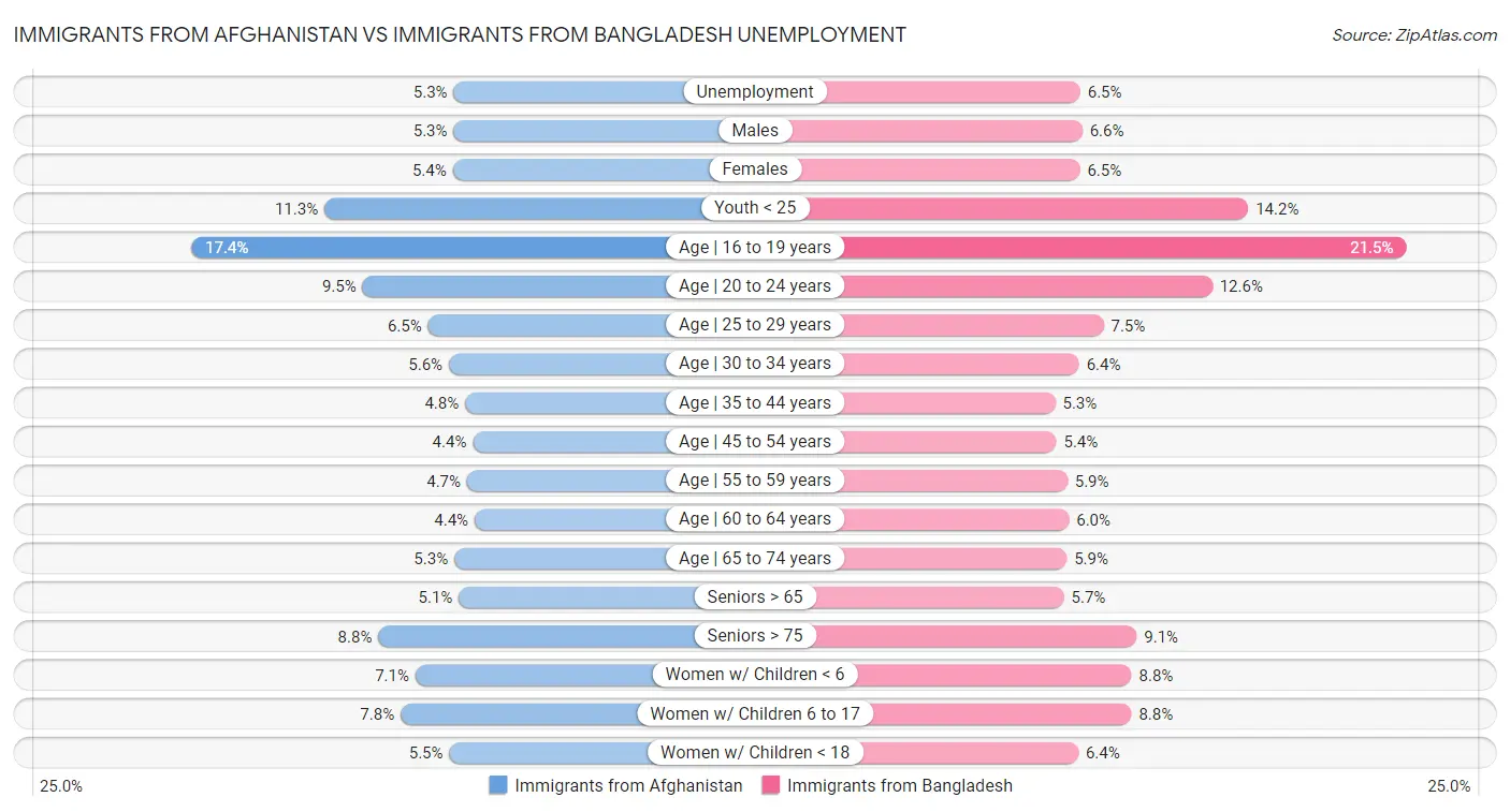 Immigrants from Afghanistan vs Immigrants from Bangladesh Unemployment