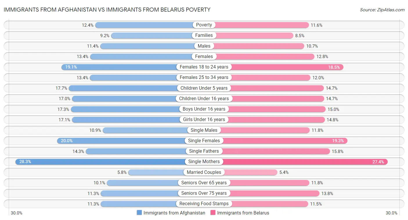 Immigrants from Afghanistan vs Immigrants from Belarus Poverty