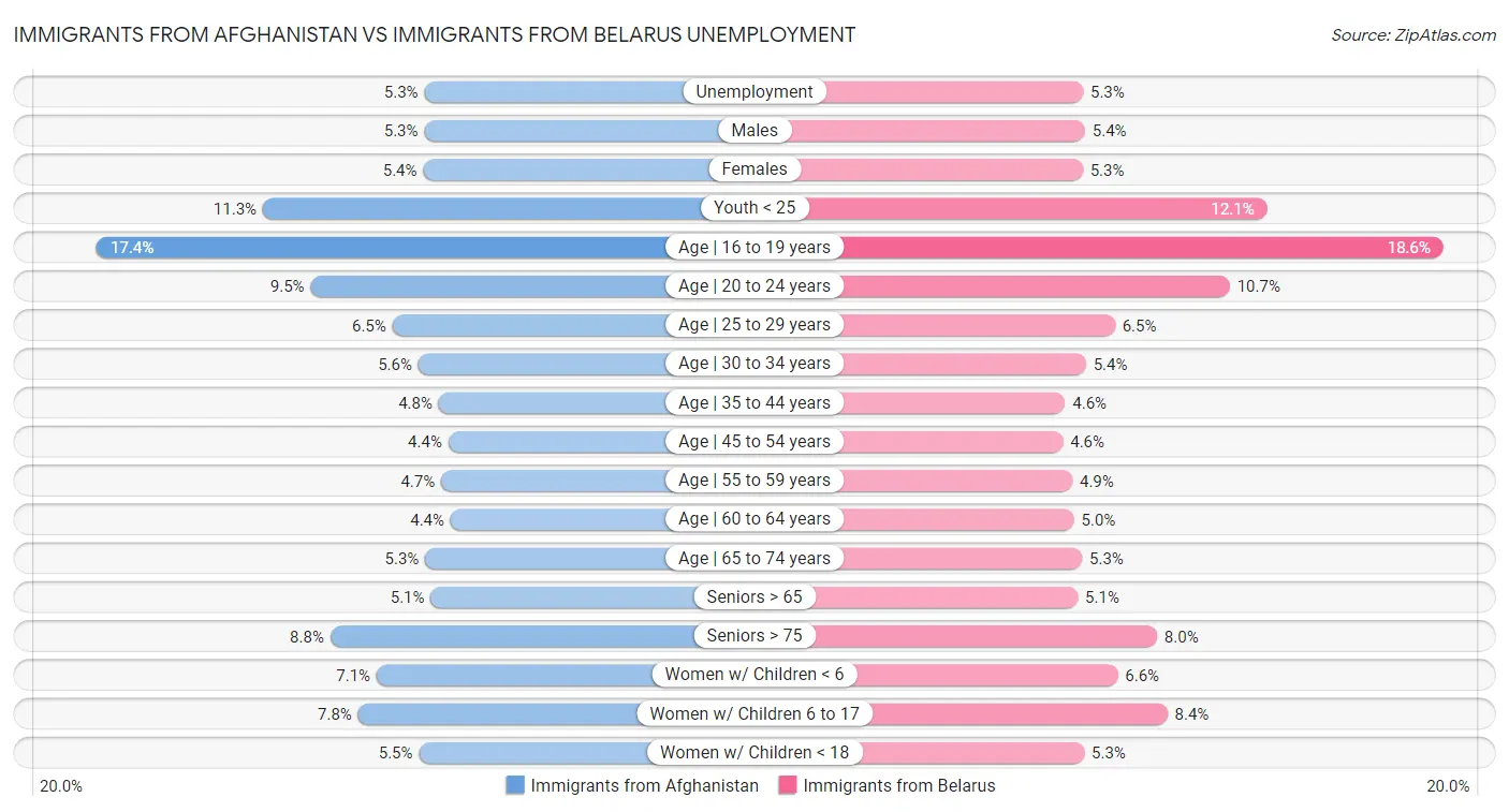 Immigrants from Afghanistan vs Immigrants from Belarus Unemployment