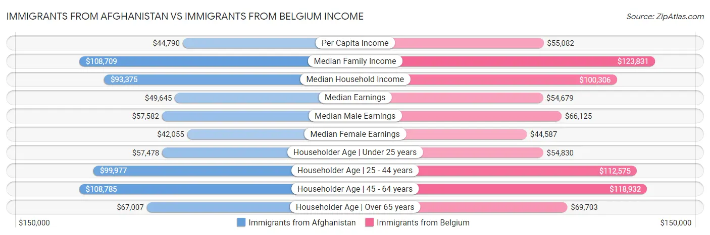 Immigrants from Afghanistan vs Immigrants from Belgium Income