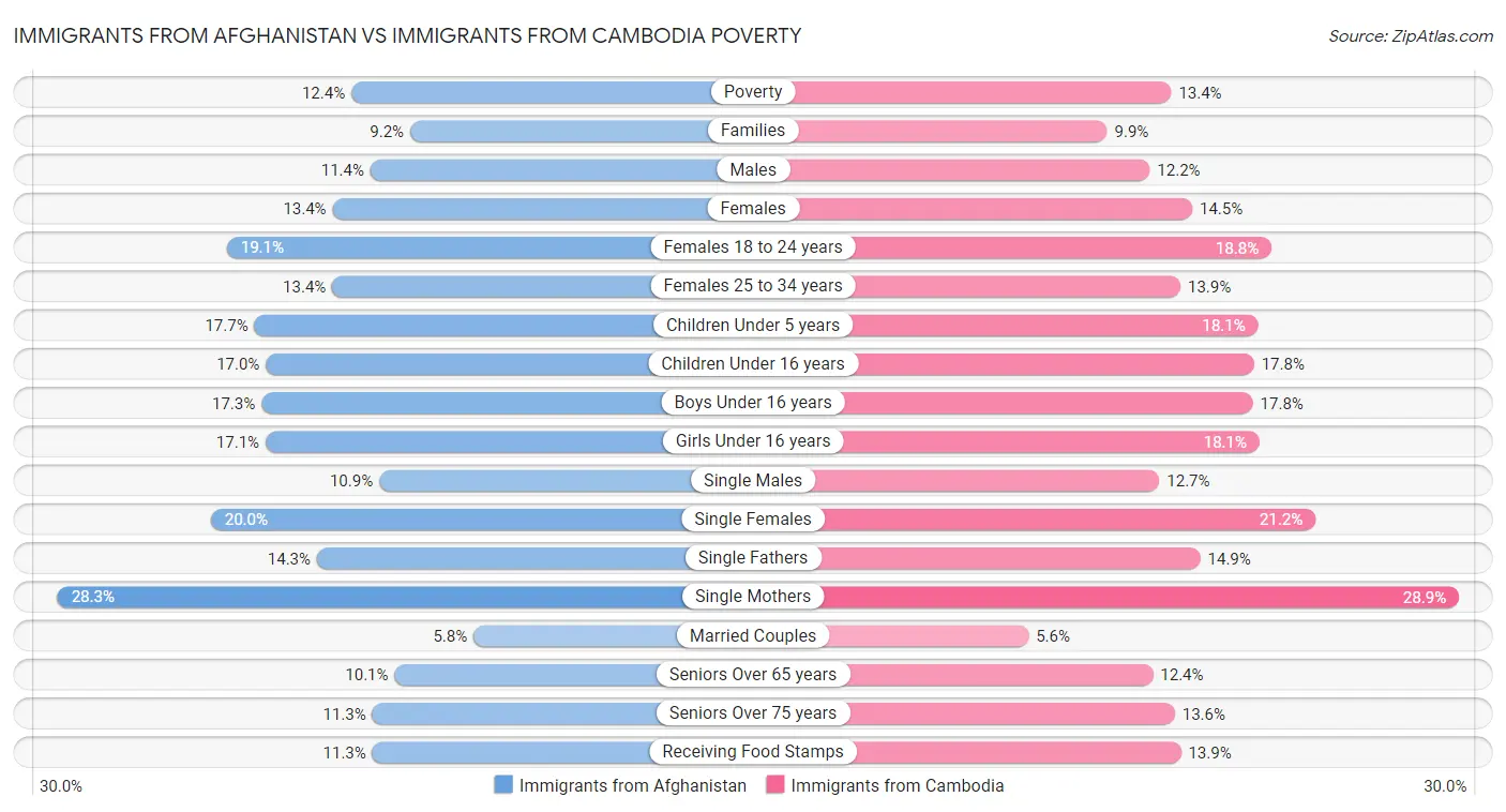 Immigrants from Afghanistan vs Immigrants from Cambodia Poverty