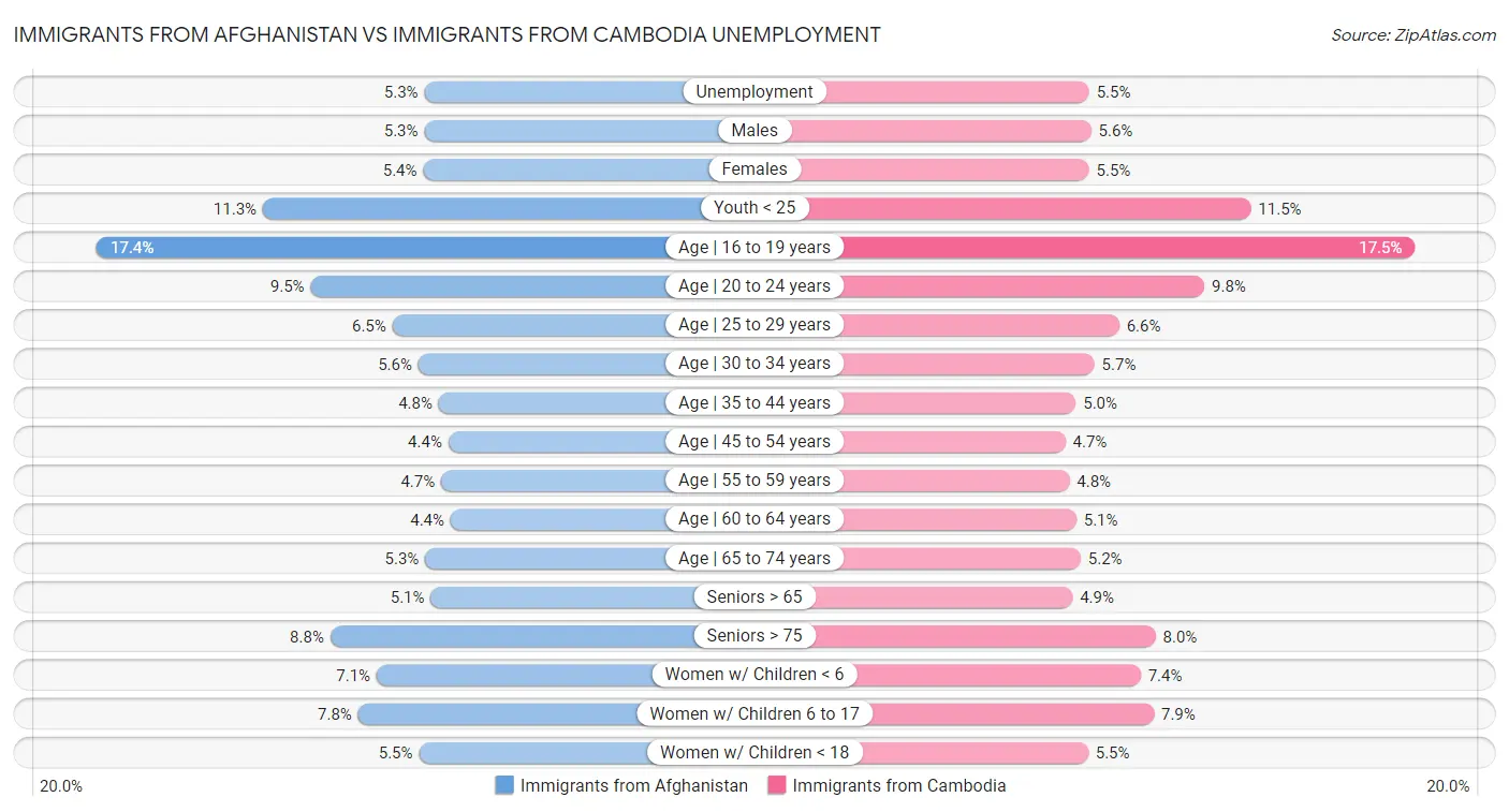 Immigrants from Afghanistan vs Immigrants from Cambodia Unemployment