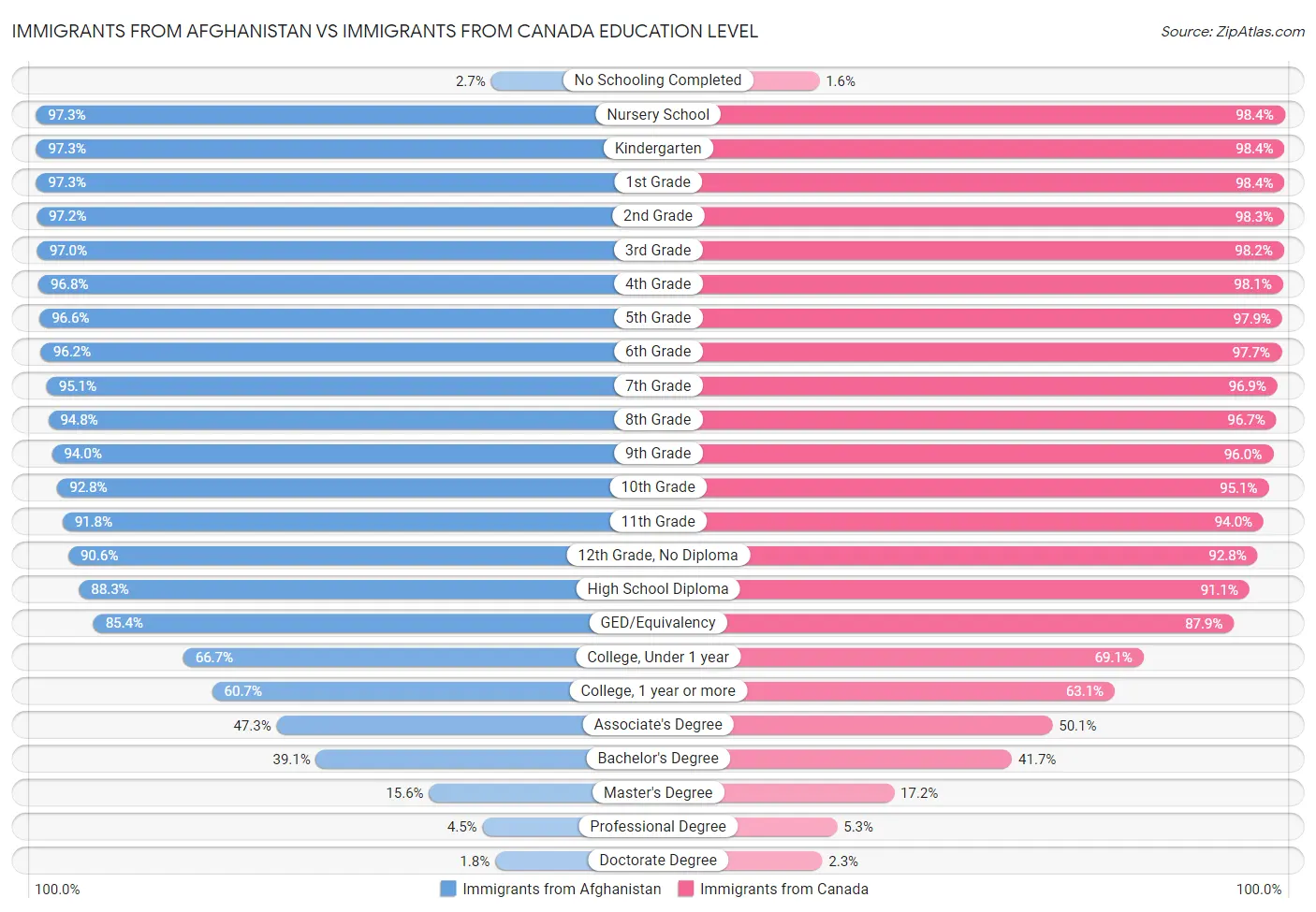 Immigrants from Afghanistan vs Immigrants from Canada Education Level