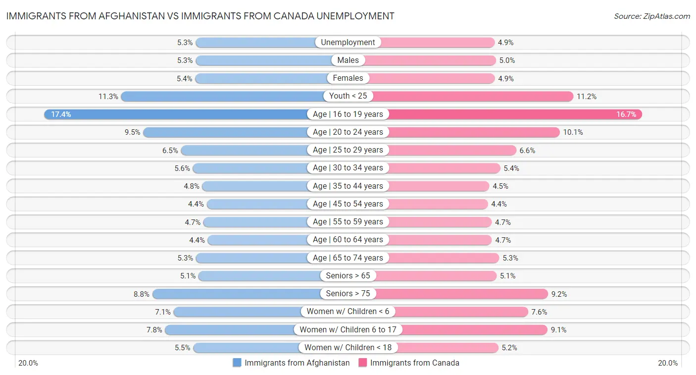 Immigrants from Afghanistan vs Immigrants from Canada Unemployment