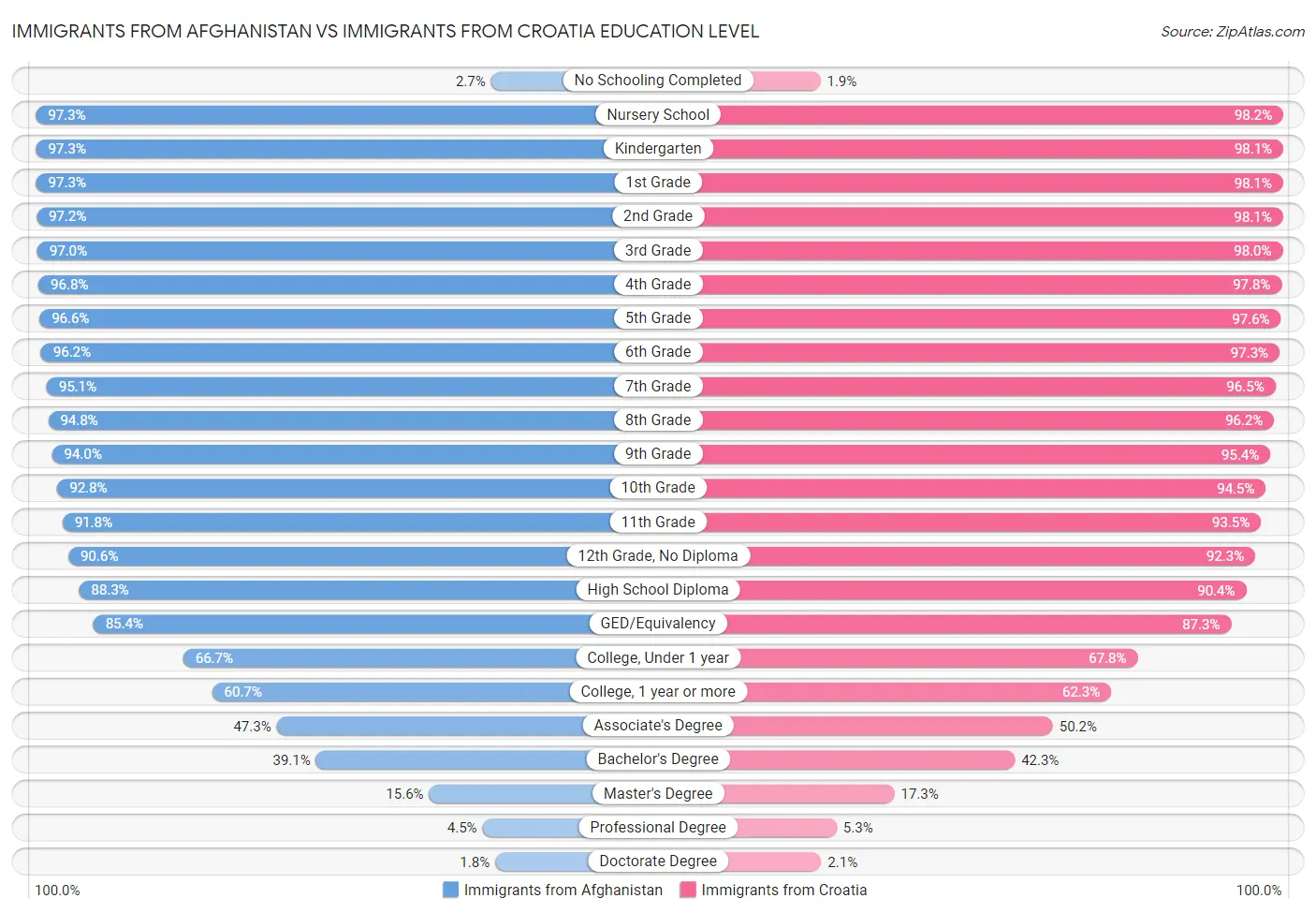 Immigrants from Afghanistan vs Immigrants from Croatia Education Level