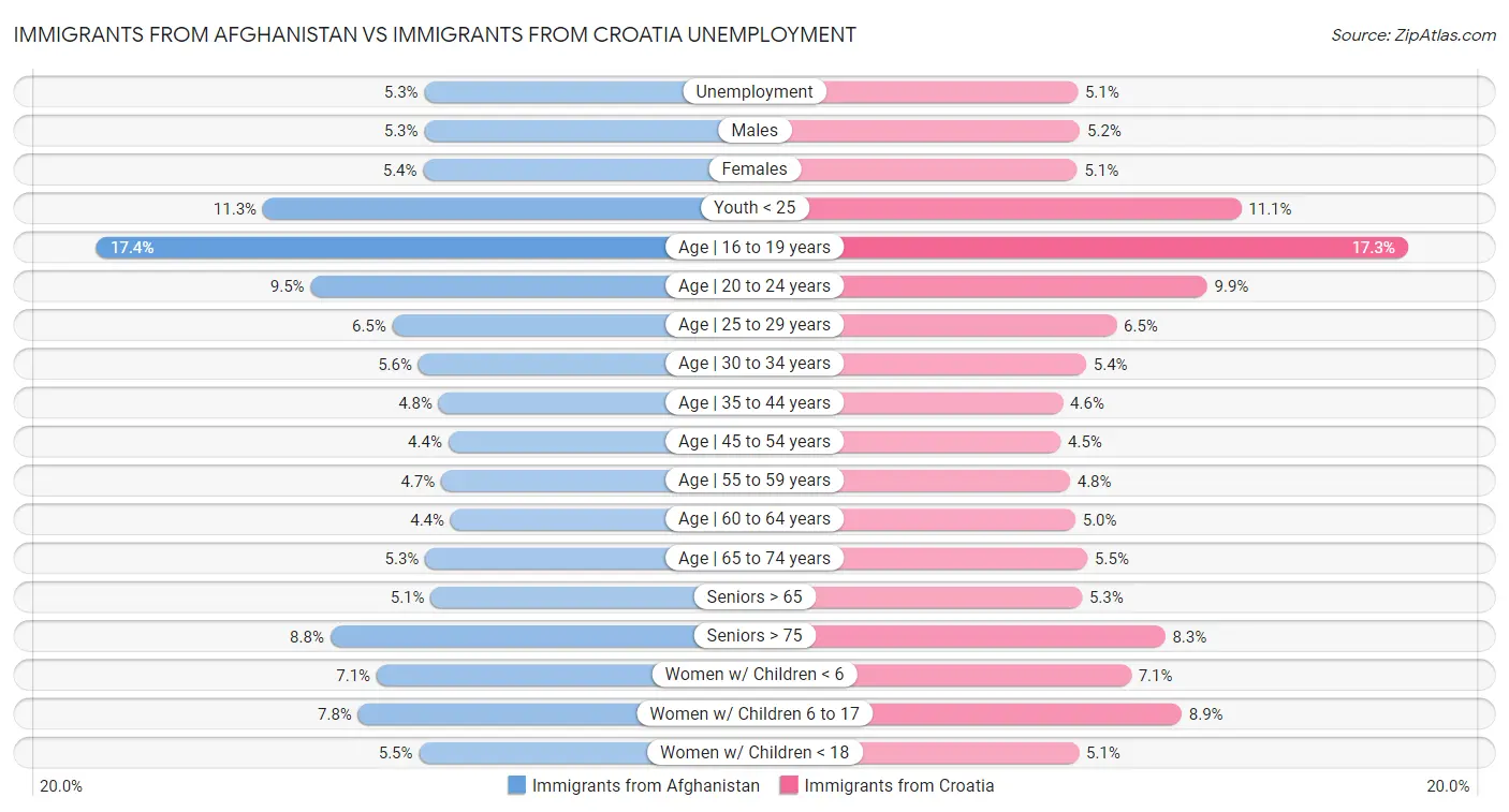 Immigrants from Afghanistan vs Immigrants from Croatia Unemployment