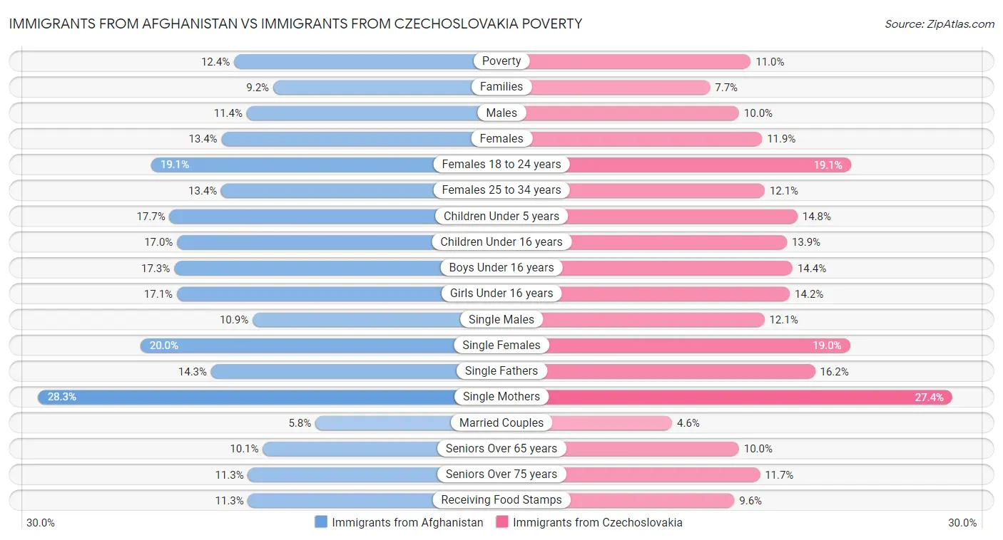 Immigrants from Afghanistan vs Immigrants from Czechoslovakia Poverty