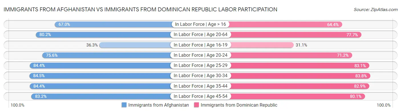 Immigrants from Afghanistan vs Immigrants from Dominican Republic Labor Participation