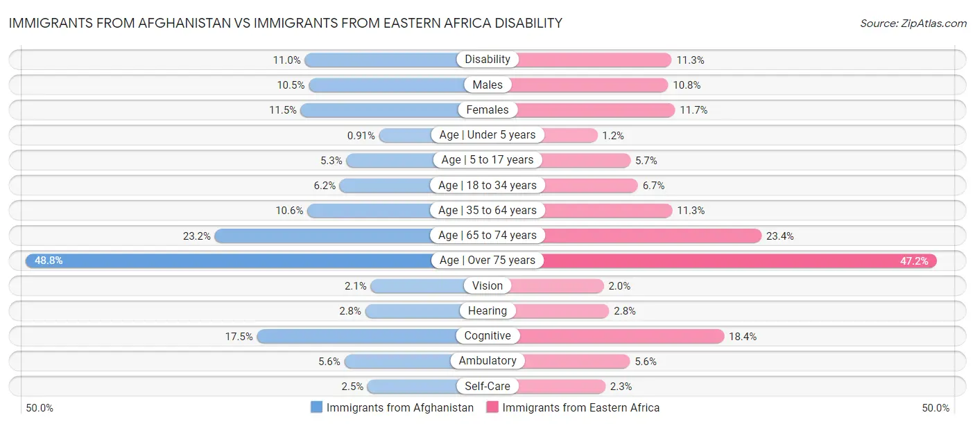 Immigrants from Afghanistan vs Immigrants from Eastern Africa Disability