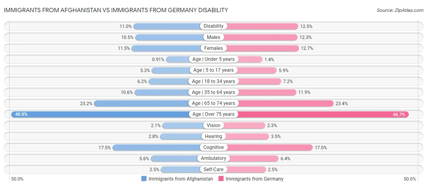 Immigrants from Afghanistan vs Immigrants from Germany Disability
