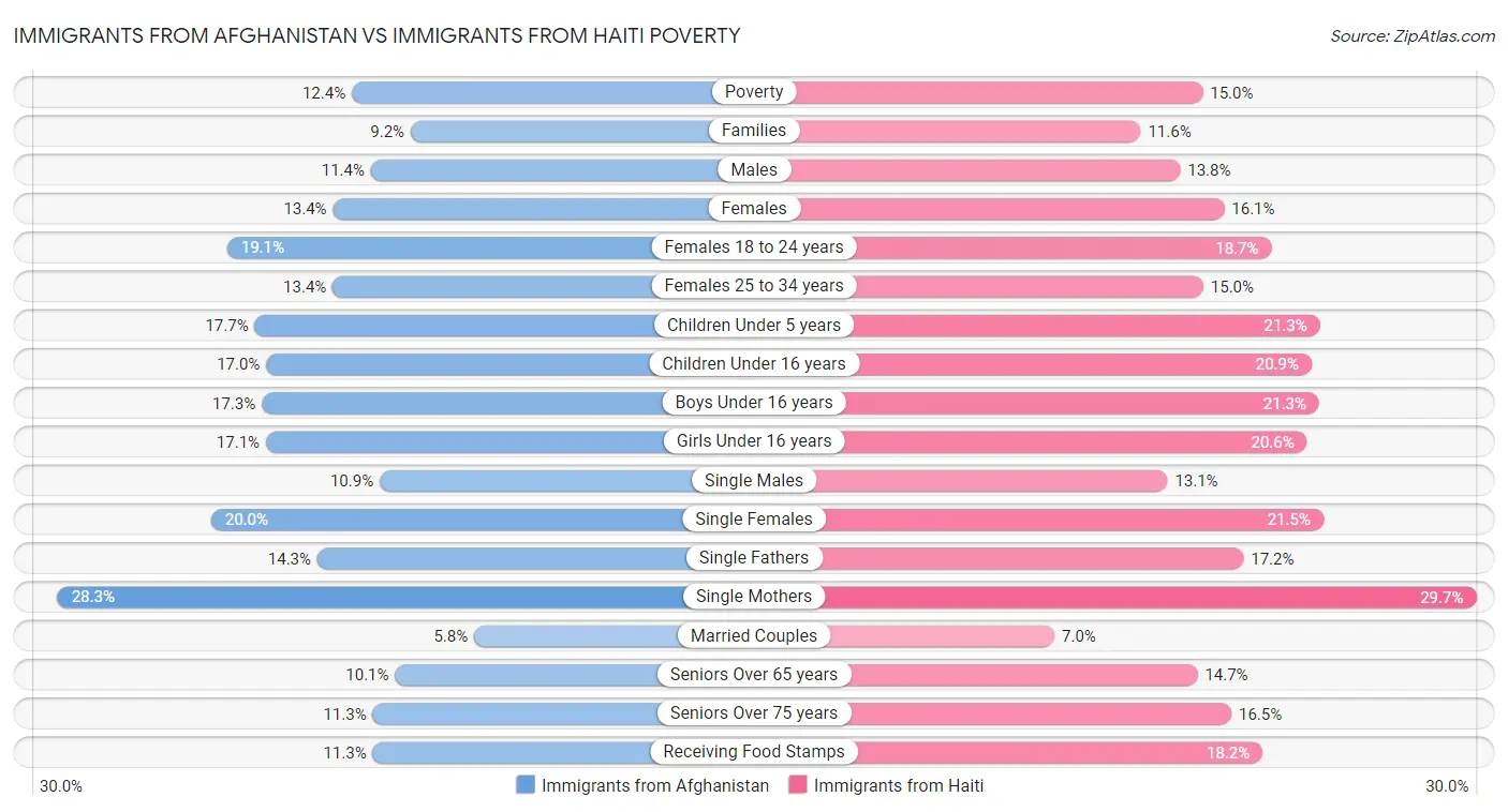 Immigrants from Afghanistan vs Immigrants from Haiti Poverty