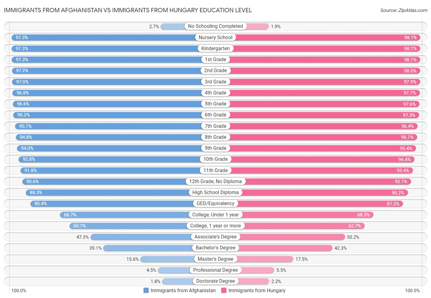 Immigrants from Afghanistan vs Immigrants from Hungary Education Level