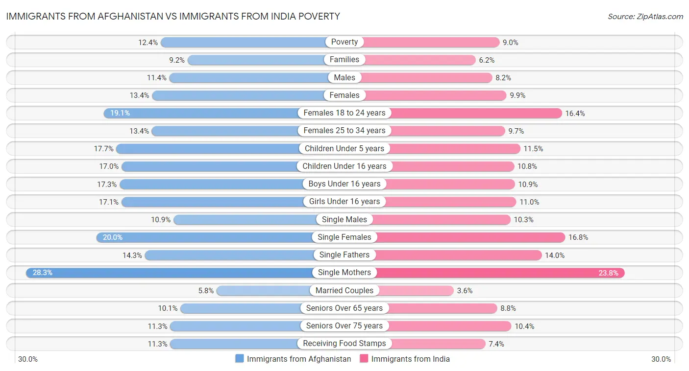 Immigrants from Afghanistan vs Immigrants from India Poverty