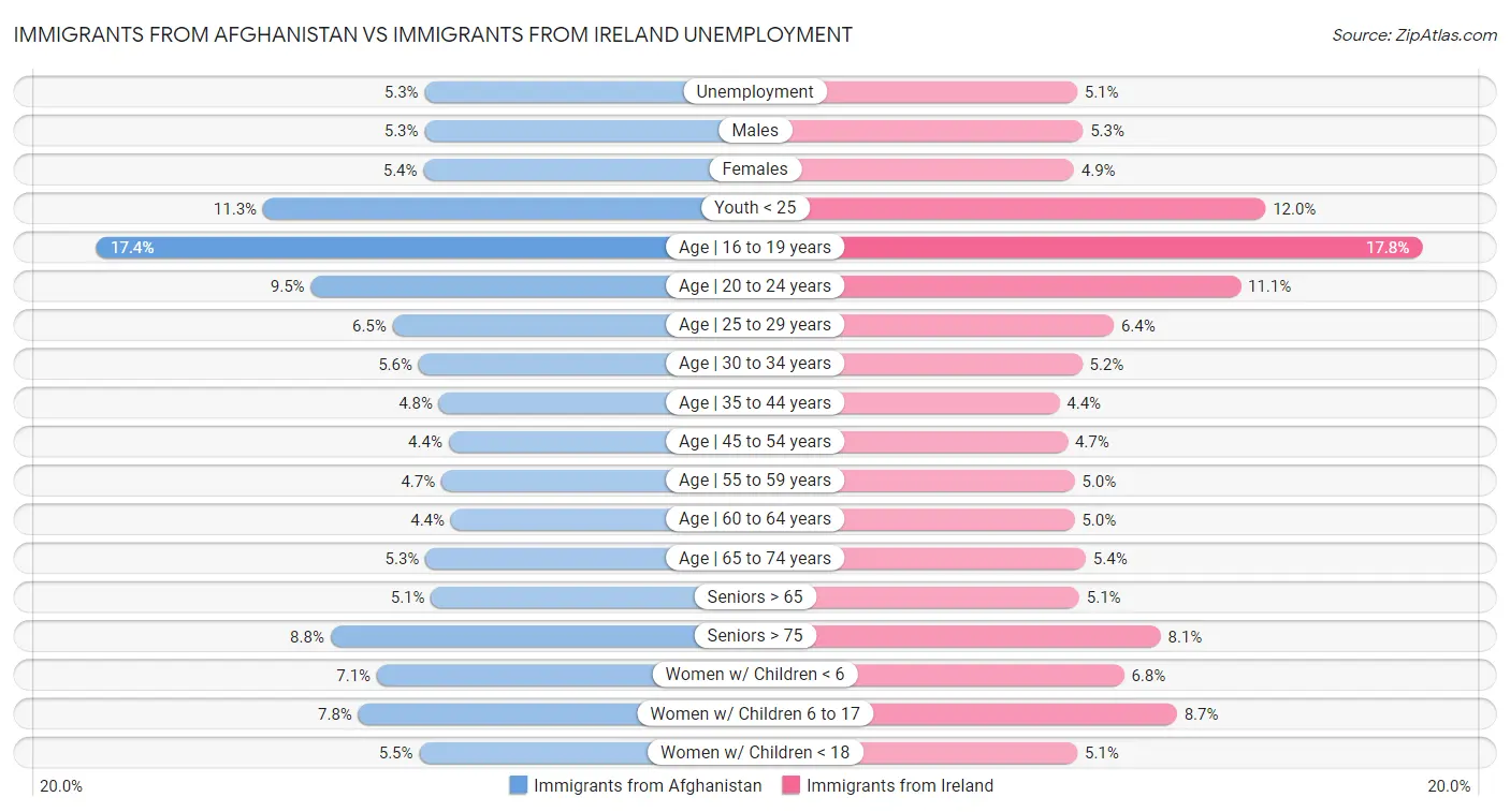 Immigrants from Afghanistan vs Immigrants from Ireland Unemployment