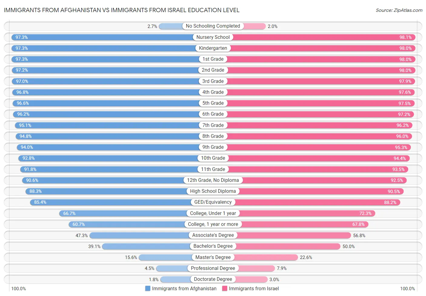 Immigrants from Afghanistan vs Immigrants from Israel Education Level