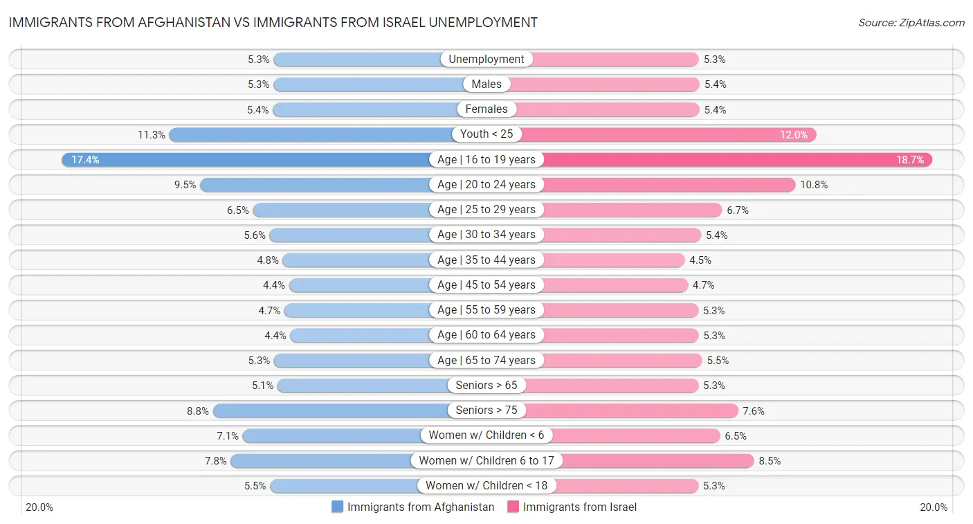 Immigrants from Afghanistan vs Immigrants from Israel Unemployment
