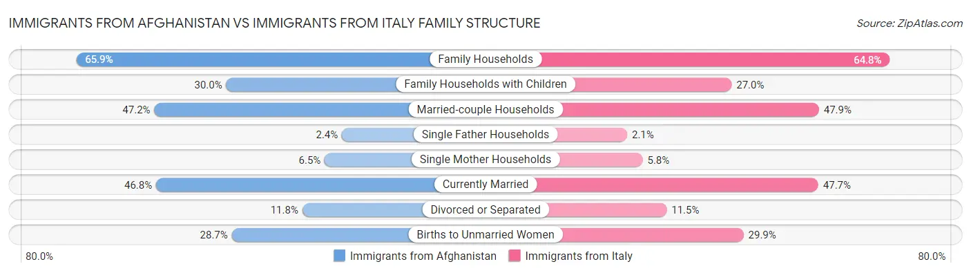 Immigrants from Afghanistan vs Immigrants from Italy Family Structure