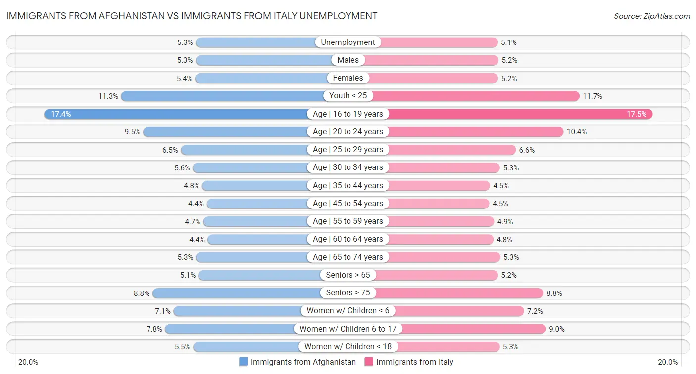 Immigrants from Afghanistan vs Immigrants from Italy Unemployment