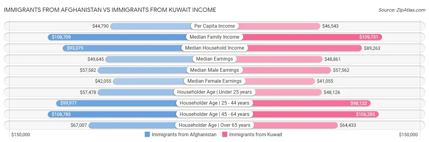 Immigrants from Afghanistan vs Immigrants from Kuwait Income