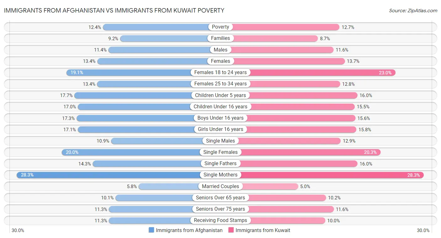 Immigrants from Afghanistan vs Immigrants from Kuwait Poverty