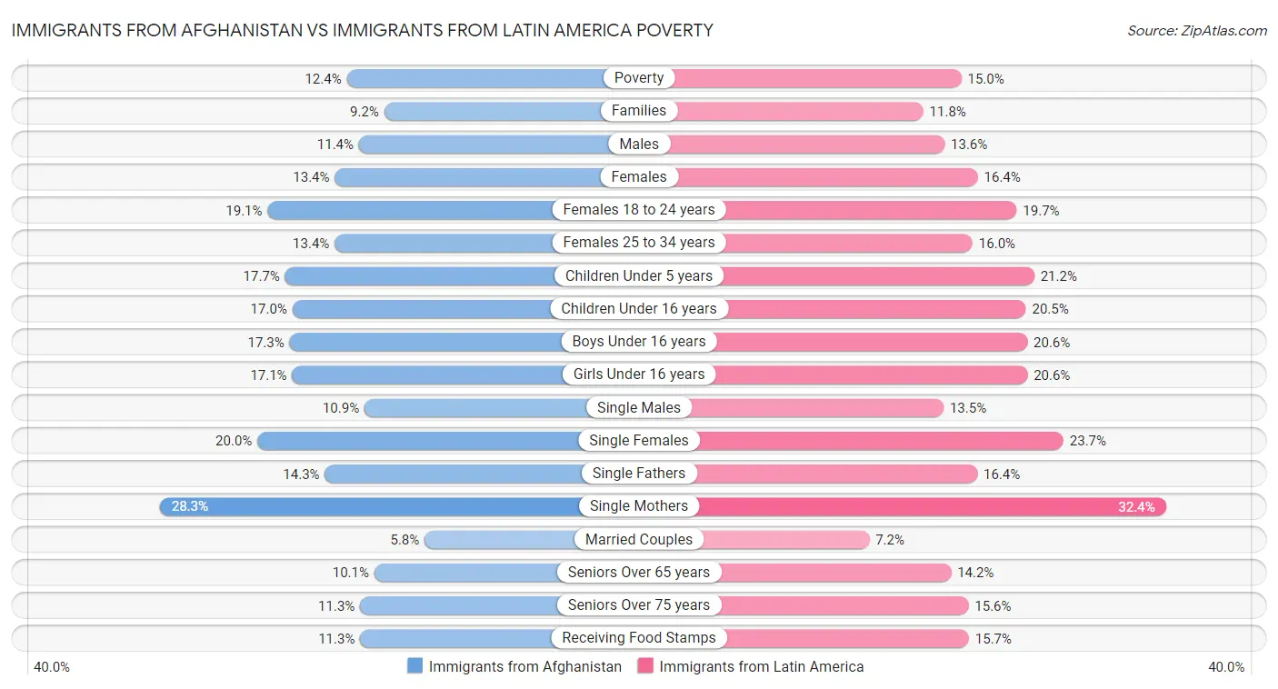 Immigrants from Afghanistan vs Immigrants from Latin America Poverty