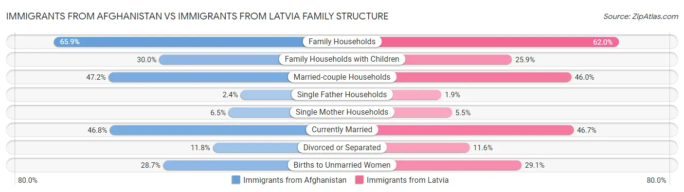 Immigrants from Afghanistan vs Immigrants from Latvia Family Structure