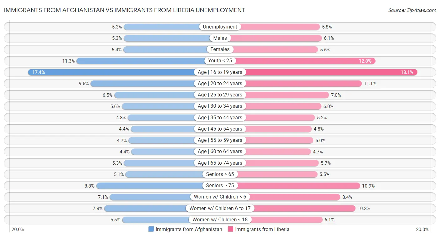 Immigrants from Afghanistan vs Immigrants from Liberia Unemployment